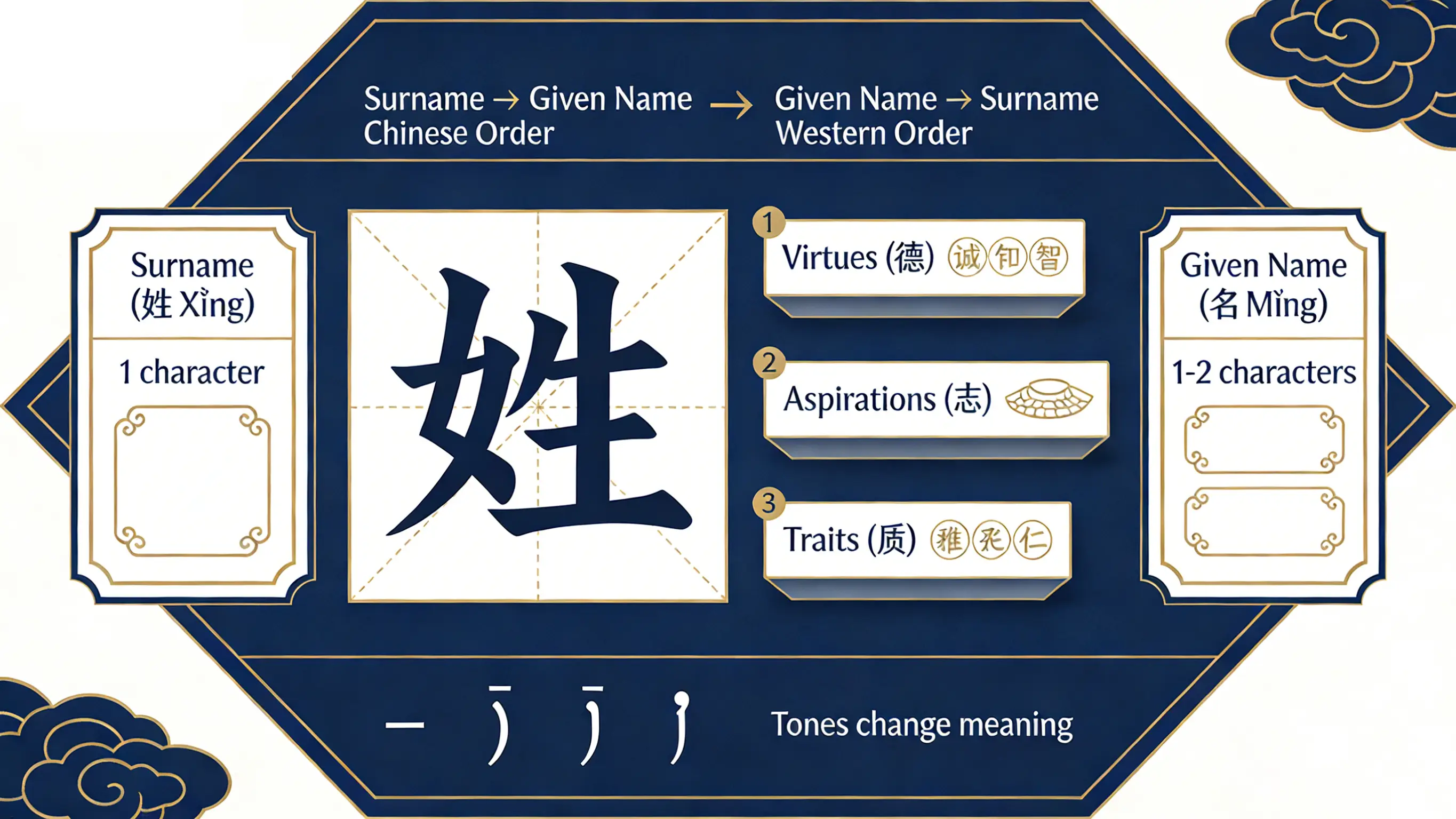 Chinese Name Structure Diagram